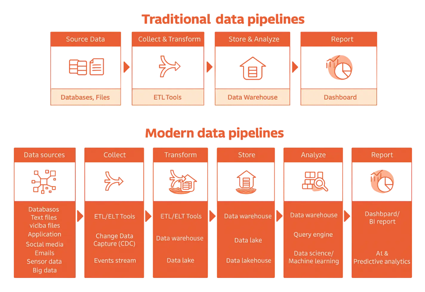 Infographic comparing traditional and modern data pipelines. Traditional pipelines show a linear flow: source data, collect & transform, store & analyze, report. Modern pipelines split steps into sources, collect, transform, store, analyze, and report.