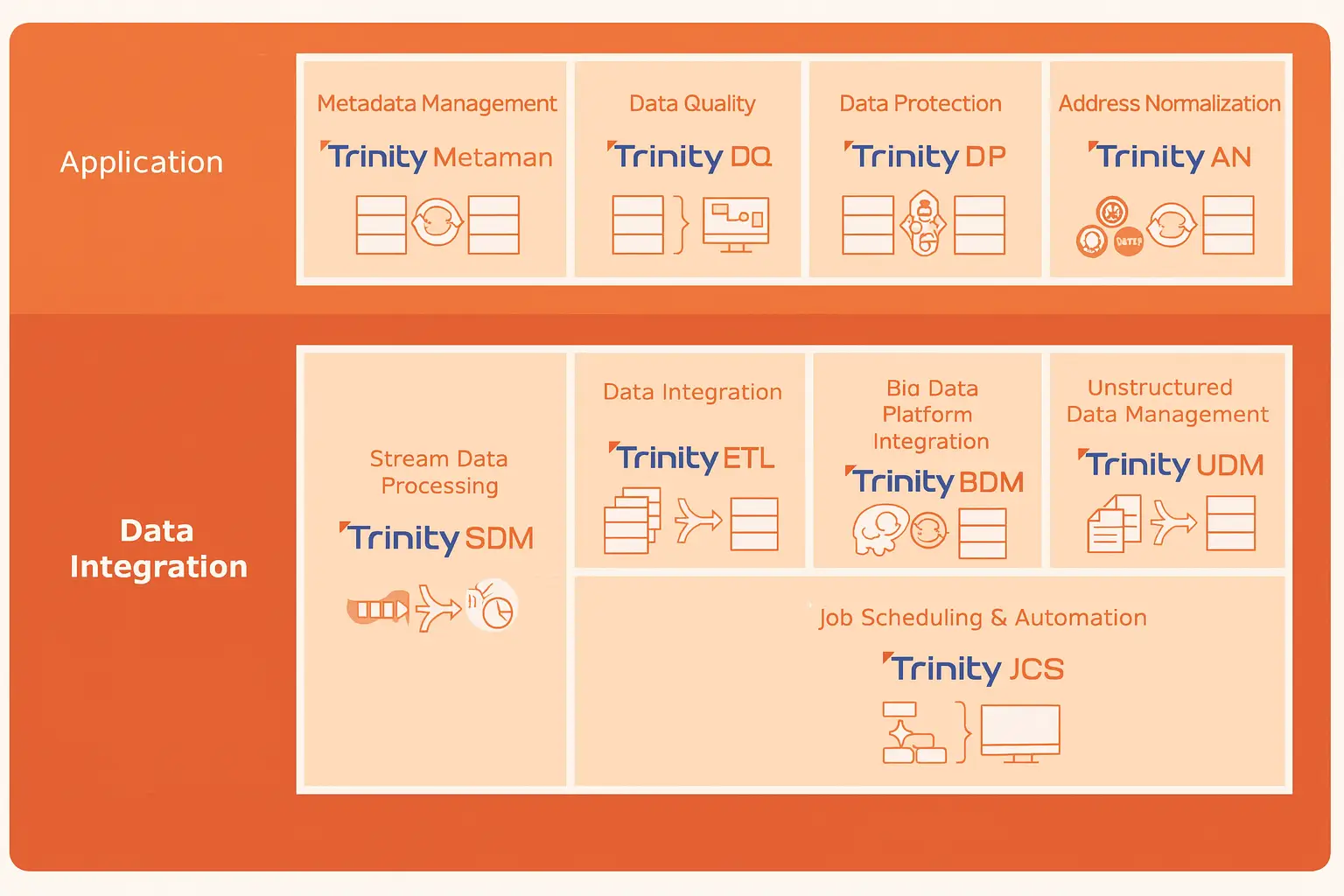Diagram showing two layers: Application with four Trinity tools (Metaman, DQ, DP, AN) for metadata, quality, protection, and normalization; and Data Integration with five Trinity tools (SDM, ETL, BDM, UDM, JCS) for data processing and automation.