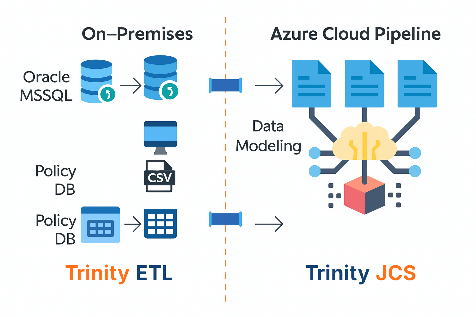 Diagram showing data flow from on-premises databases (Oracle, MSSQL, Policy DB, CSV) through Trinity ETL to an Azure cloud pipeline with data modeling, ending in Trinity JCS and cloud storage icons.
