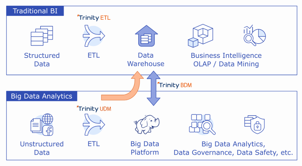 A diagram compares Traditional BI, using ETL to move structured data to a data warehouse for analysis, and Big Data Analytics, using UDM to process unstructured data in a big data platform for advanced analytics and governance.