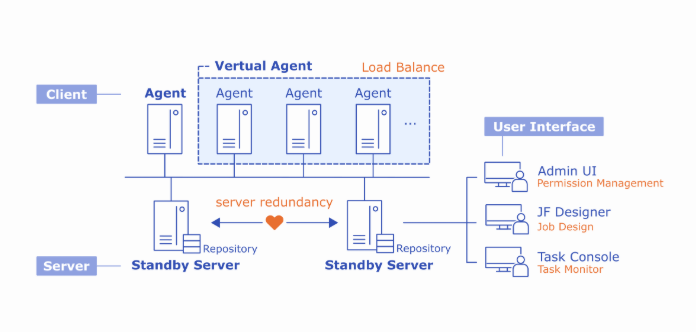 A diagram showing a client-server architecture with virtual agents behind a load balancer, redundant standby servers, and user interfaces for admin, design, and monitoring tasks.