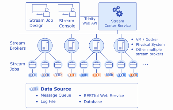 A diagram showing a streaming architecture: Stream Job Design and Console connect via Trinity Web API to a Stream Center Service, which manages multiple stream brokers and jobs using various data sources like queues, web services, and databases.