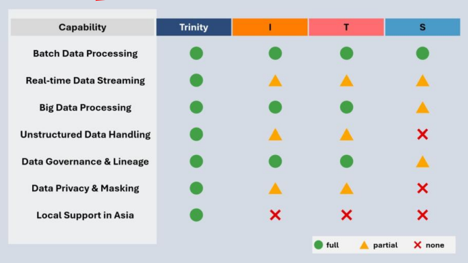 A comparison table of four platforms—Trinity, I, T, and S—across seven data capabilities, using green circles for full support, yellow triangles for partial, and red crosses for no support. A legend explains the symbols.
