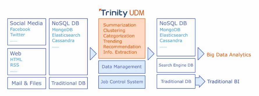 A flowchart showing data sources (social media, web, mail/files, traditional DBs) feeding into Trinity UDM for summarization, clustering, and more, which outputs to NoSQL, search engines, and big data/traditional BI systems.